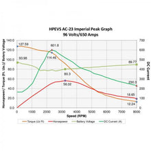 Load image into Gallery viewer, HPEVS AC-23 Brushless AC Motor Kit - 96V with Curtis 1238-7601 Controller - Motor & Controllers - CanEV Industrial Electric Vehicles and Consumers Parts